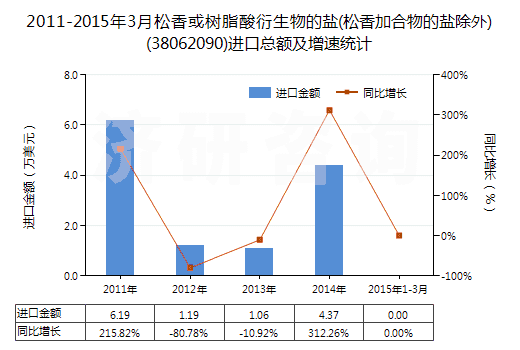 2011-2015年3月松香或樹脂酸衍生物的鹽(松香加合物的鹽除外)(38062090)進(jìn)口總額及增速統(tǒng)計 2011-2015年3月松香或樹脂酸衍生物的鹽(松香加合物的鹽除外)(38062090)進(jìn)口總額及增速統(tǒng)計